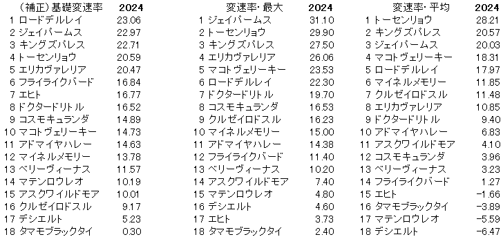 2024　中日新聞杯　変速率